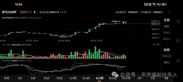 10月7日加密货币市场观察：BTC、ETH交易策略分享