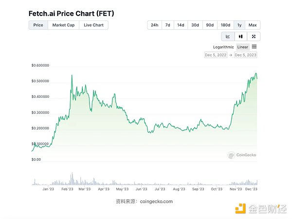 牛市已至：这些被低估的加密资产值得关注