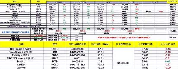 方舟投资在比特币大涨之际减持Coinbase和GBTC，背后有何玄机？
