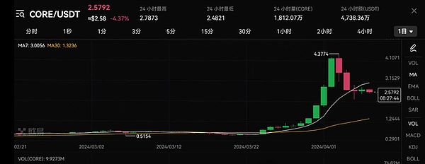 错过了暴涨币种？这些价值洼地更值得你关注